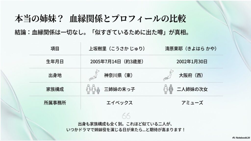 上坂樹里さんと清原果耶さんの生年月日、出身地、家族構成、事務所のプロフィール比較表