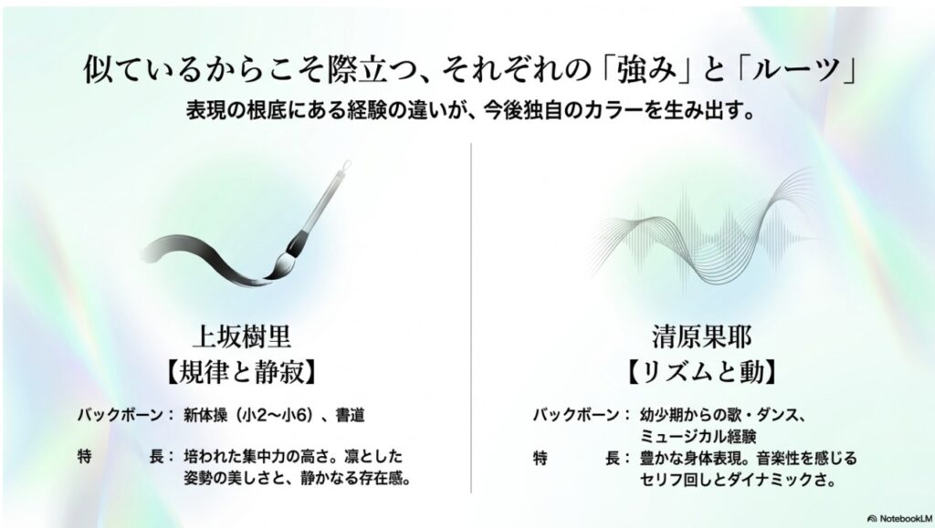 上坂樹里さんの書道と清原果耶さんの音楽・ダンスという表現ルーツの違いを比較した図