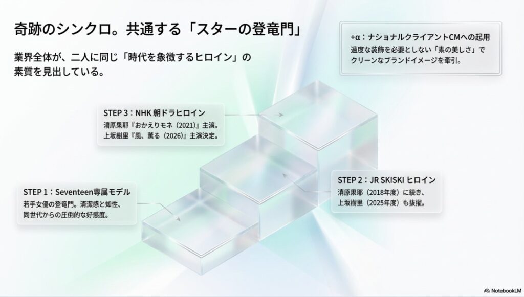 上坂樹里さんと清原果耶さんが共通して歩むセブンティーン・JRSKISKI・朝ドラのステップ図