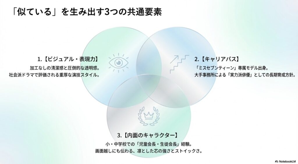 上坂樹里さんと清原果耶さんのビジュアル・キャリア・内面の3つの共通点をまとめた図解