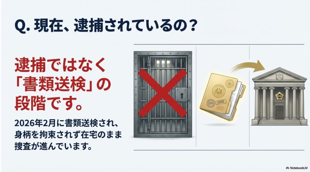 田久保真紀さんは逮捕ではなく書類送検の段階であることを説明する図解画像