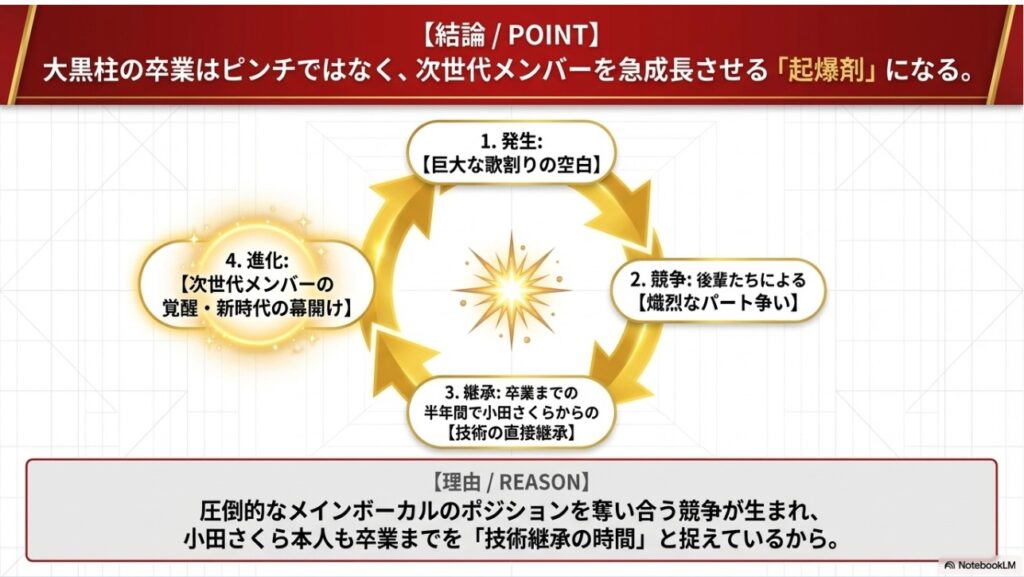小田さくらさんの卒業による歌割りの空白が次世代メンバーの競争と覚醒を促す技術継承のサイクル図解