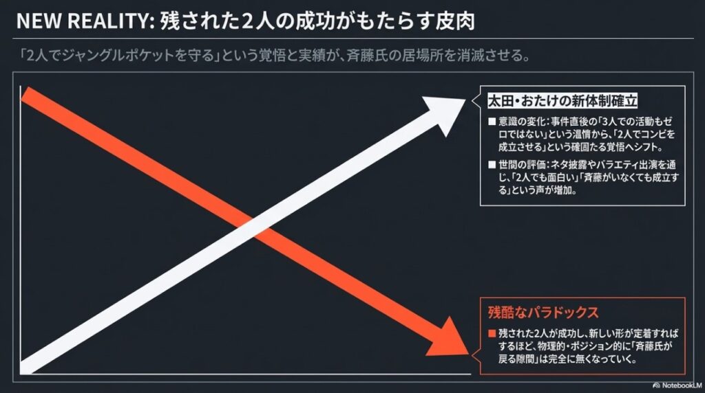 残された太田・おたけの新体制確立と斉藤慎二さんの居場所の消滅を示すグラフ