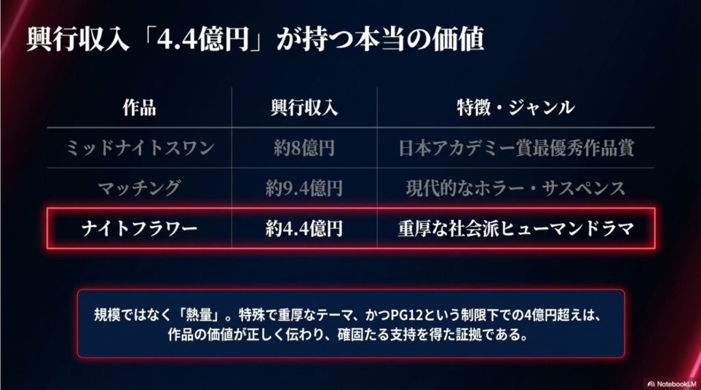 内田英治監督作品『ミッドナイトスワン』『マッチング』『ナイトフラワー』の興行収入比較表