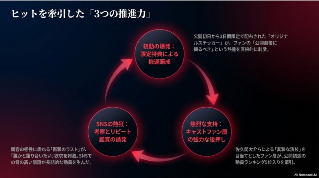 映画『ナイトフラワー』のヒットを牽引した3つの推進力を解説する図解