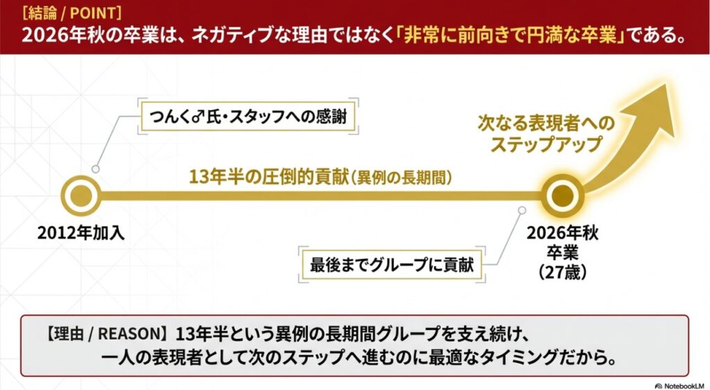 小田さくらさんの2012年加入から2026年卒業までの13年半の歩みと前向きな卒業理由のタイムライン図解