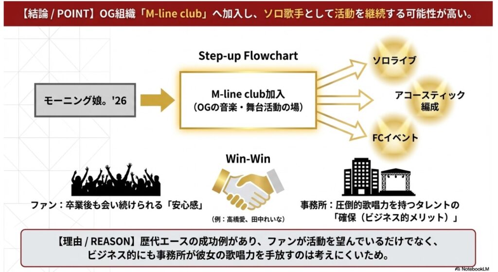 小田さくらさんのM-line club加入によるソロ活動の展望と、ファン・事務所双方のメリットを示すフローチャート