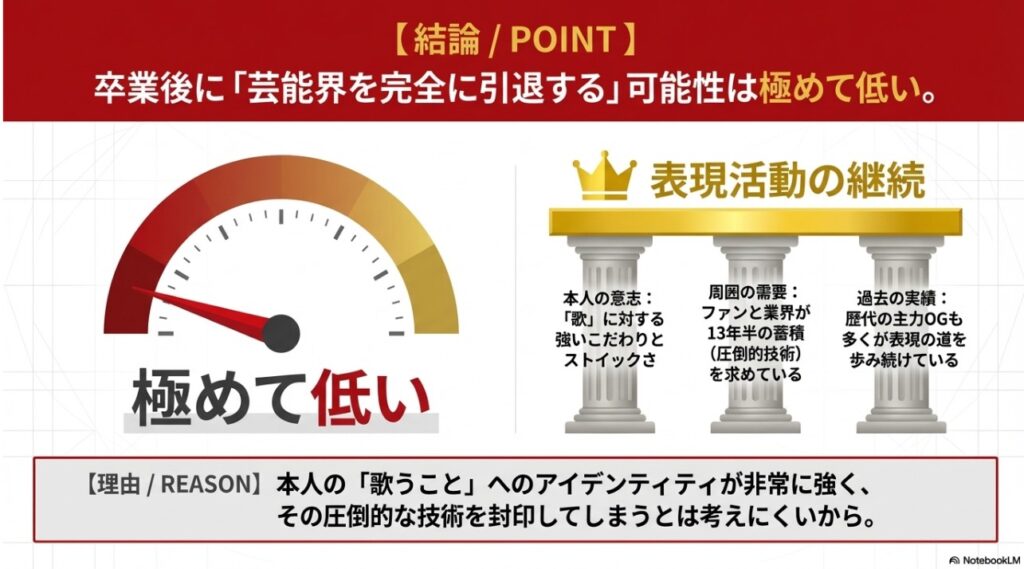 小田さくらさんの芸能界引退の可能性が極めて低い理由を「本人の意志」「周囲の需要」「過去の実績」から分析した図解
