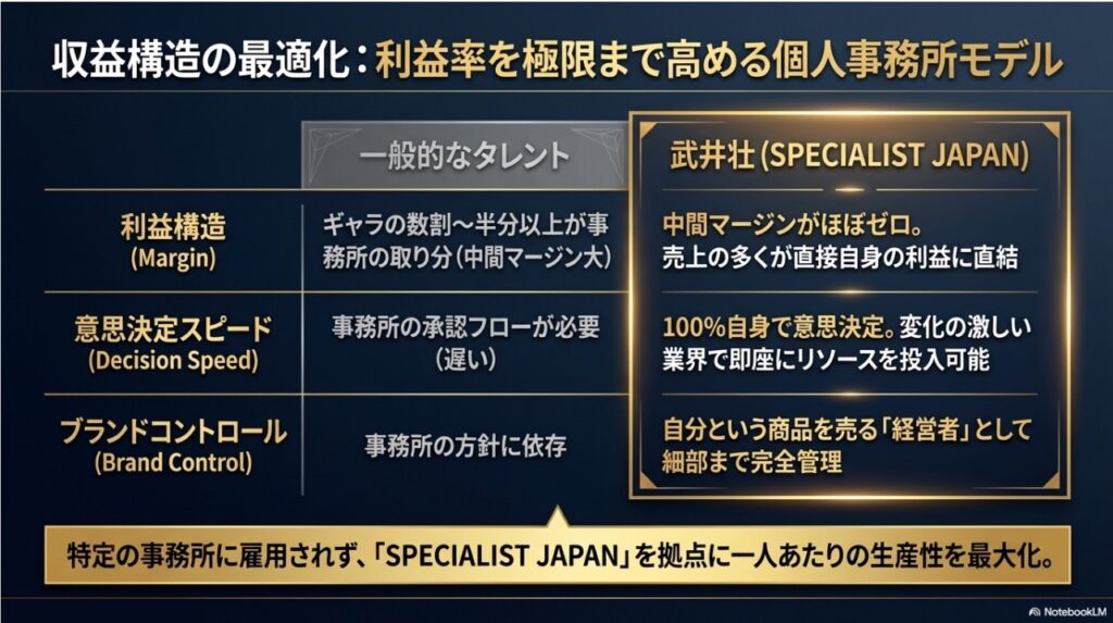 一般的なタレントと武井壮の個人事務所モデルの比較図