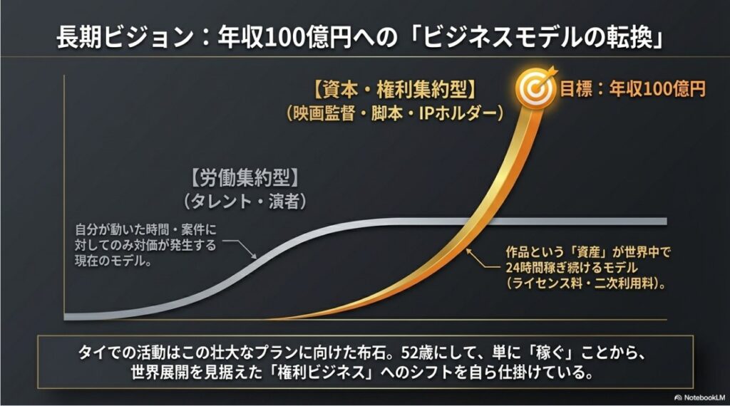 武井壮の年収100億円を目指すビジネスモデル転換の図