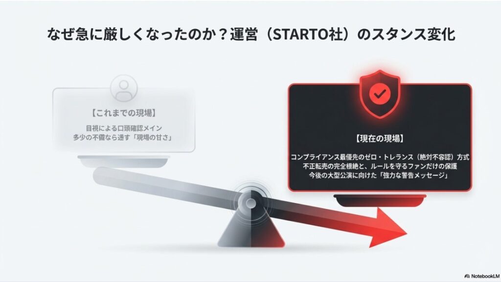 過去の現場の甘さと、現在のコンプライアンス最優先のスタンスを天秤で比較したイメージ図。