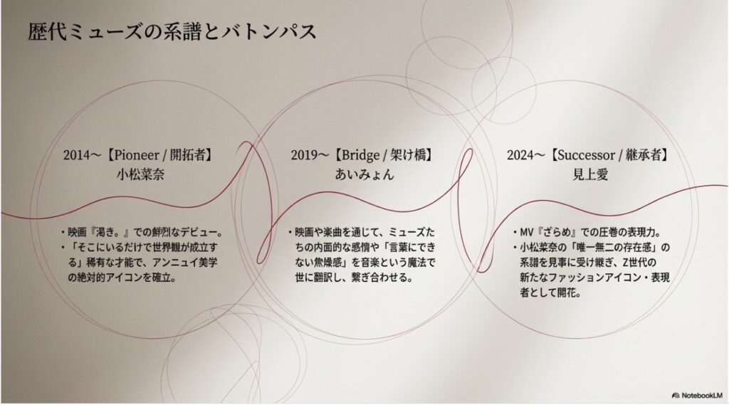 歴代ミューズの系譜とバトンパス。2014年小松菜奈、2019年あいみょん、2024年見上愛のタイムライン。