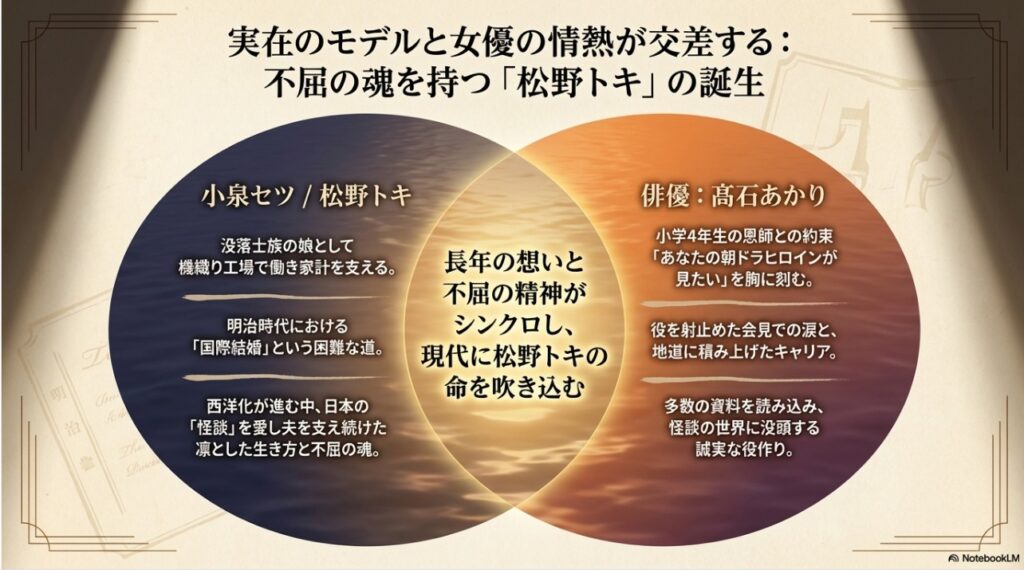 実在モデルの小泉セツと俳優・髙石あかりさんの共通点と役作りを説明するベン図