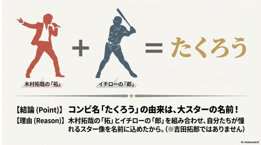 コンビ名「たくろう」の由来である木村拓哉さんとイチローさんの説明画像
