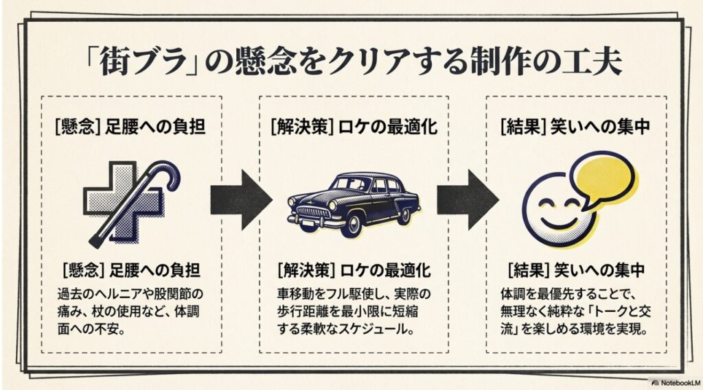 和田アキ子の足腰への負担を軽減するための車移動やロケ最適化の流れを示す図