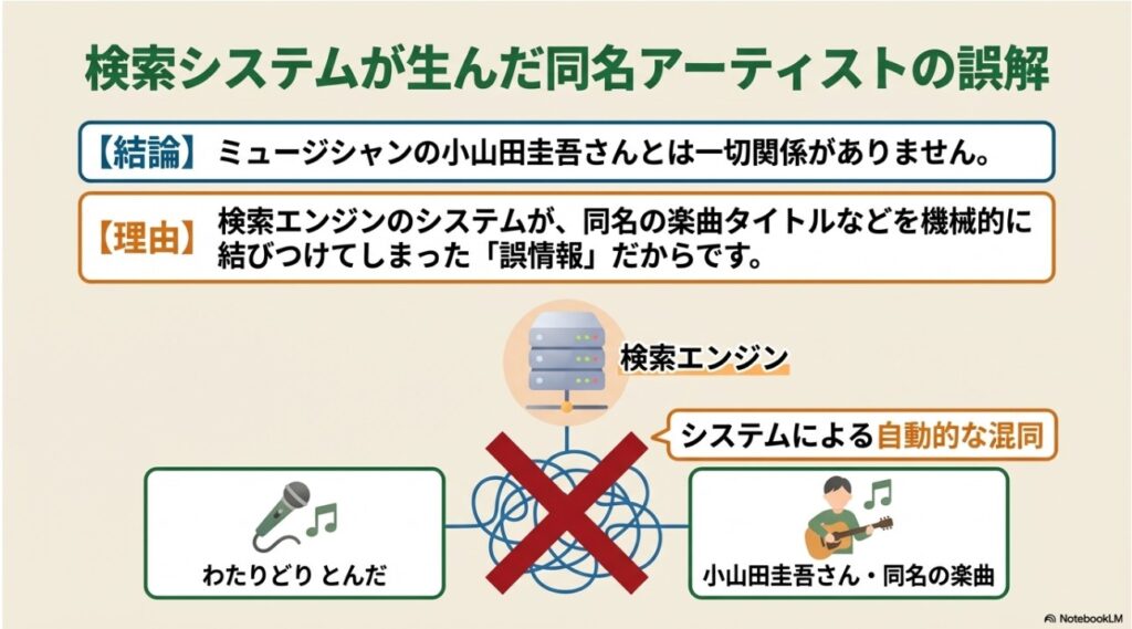 検索エンジンのシステムによるミュージシャン小山田圭吾さんとの誤情報の原因図